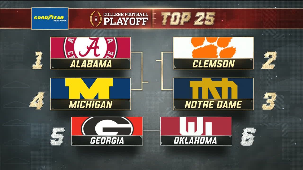 Top six remain the same in CFP rankings
