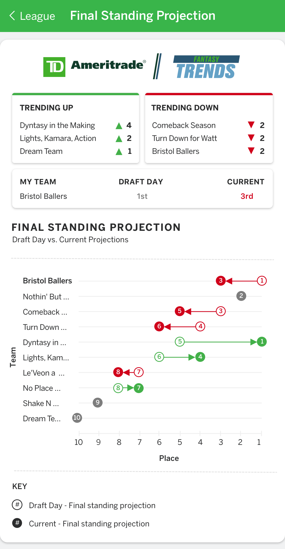 Trending In The Right Direction Td Ameritrade Espn